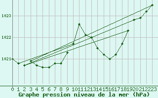 Courbe de la pression atmosphrique pour Pomrols (34)