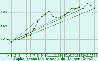 Courbe de la pression atmosphrique pour Holbeach