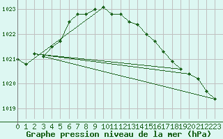 Courbe de la pression atmosphrique pour Terschelling Hoorn