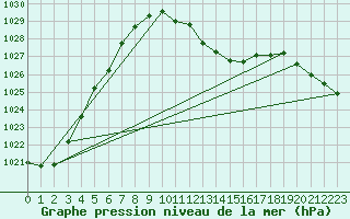 Courbe de la pression atmosphrique pour Regensburg