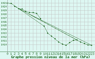 Courbe de la pression atmosphrique pour Reutte