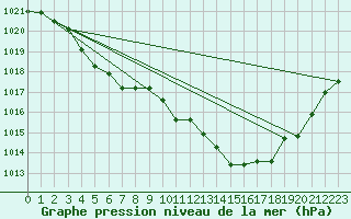 Courbe de la pression atmosphrique pour Pertuis - Grand Cros (84)