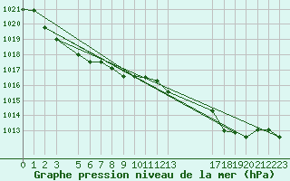 Courbe de la pression atmosphrique pour le bateau BATFR27