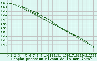 Courbe de la pression atmosphrique pour Kevo