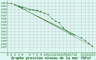 Courbe de la pression atmosphrique pour Setsa