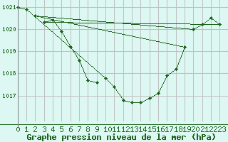Courbe de la pression atmosphrique pour Leoben
