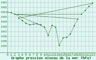 Courbe de la pression atmosphrique pour Variscourt (02)