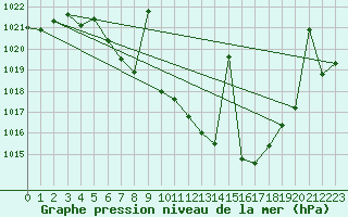 Courbe de la pression atmosphrique pour Yecla