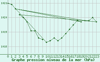 Courbe de la pression atmosphrique pour Oschatz