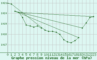 Courbe de la pression atmosphrique pour Cap Cpet (83)