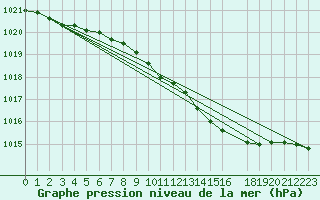 Courbe de la pression atmosphrique pour Floda