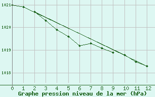 Courbe de la pression atmosphrique pour Lachamp Raphal (07)