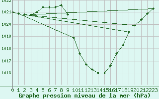 Courbe de la pression atmosphrique pour Cevio (Sw)