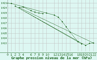 Courbe de la pression atmosphrique pour Ernage (Be)