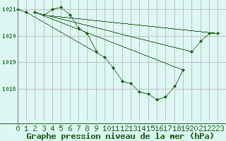 Courbe de la pression atmosphrique pour Chieming