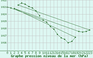 Courbe de la pression atmosphrique pour Muehldorf