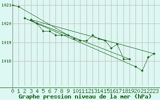 Courbe de la pression atmosphrique pour Le Touquet (62)