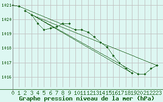 Courbe de la pression atmosphrique pour Landser (68)