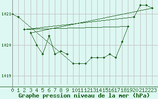 Courbe de la pression atmosphrique pour Harburg