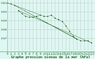 Courbe de la pression atmosphrique pour Six-Fours (83)