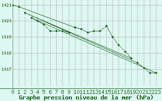 Courbe de la pression atmosphrique pour Brest (29)