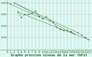 Courbe de la pression atmosphrique pour Lake Vyrnwy