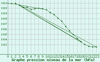 Courbe de la pression atmosphrique pour Sars-et-Rosires (59)