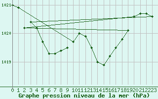 Courbe de la pression atmosphrique pour Dunkerque (59)