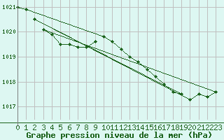 Courbe de la pression atmosphrique pour Le Mesnil-Esnard (76)