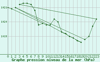 Courbe de la pression atmosphrique pour Spa - La Sauvenire (Be)