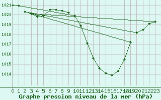 Courbe de la pression atmosphrique pour Kempten