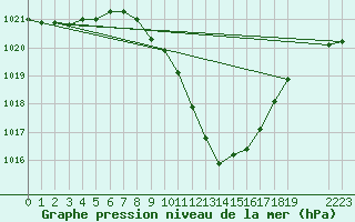 Courbe de la pression atmosphrique pour Mhleberg