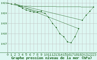 Courbe de la pression atmosphrique pour Belfort-Dorans (90)