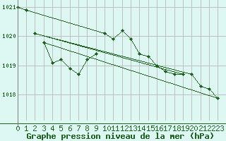 Courbe de la pression atmosphrique pour Chatelaillon-Plage (17)