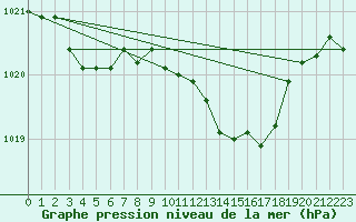 Courbe de la pression atmosphrique pour Recoules de Fumas (48)