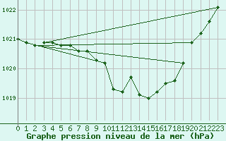 Courbe de la pression atmosphrique pour Weihenstephan