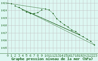 Courbe de la pression atmosphrique pour Herserange (54)