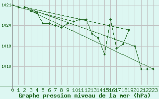 Courbe de la pression atmosphrique pour Cap Mele (It)