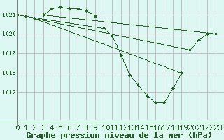 Courbe de la pression atmosphrique pour Stabio