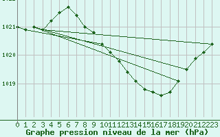 Courbe de la pression atmosphrique pour Seibersdorf