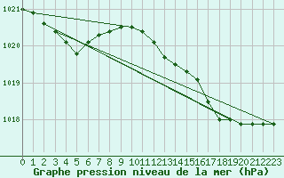 Courbe de la pression atmosphrique pour Croisette (62)