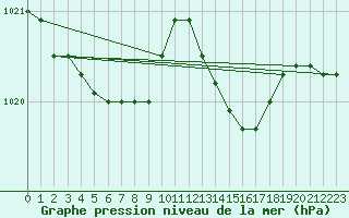 Courbe de la pression atmosphrique pour Bulson (08)