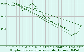 Courbe de la pression atmosphrique pour Quimper (29)