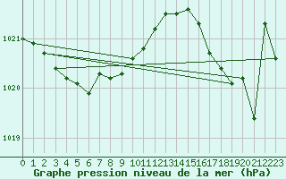 Courbe de la pression atmosphrique pour Fokstua Ii