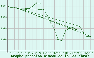 Courbe de la pression atmosphrique pour Altenrhein