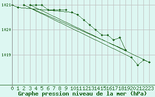 Courbe de la pression atmosphrique pour Jabbeke (Be)