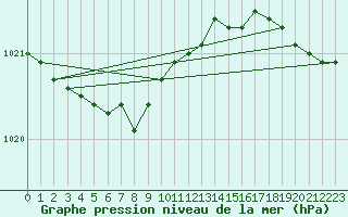 Courbe de la pression atmosphrique pour Lorient (56)