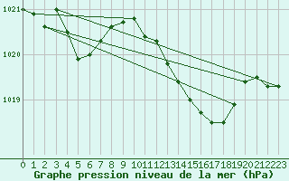 Courbe de la pression atmosphrique pour La Coruna