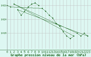 Courbe de la pression atmosphrique pour Cabauw Tower