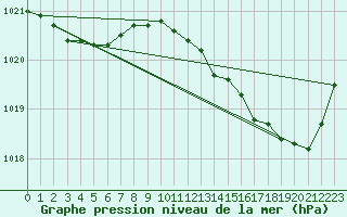 Courbe de la pression atmosphrique pour Saint-Germain-le-Guillaume (53)